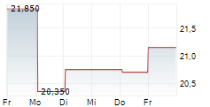NTG NORDIC TRANSPORT GROUP A/S 5-Tage-Chart