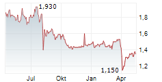 NTN CORPORATION Chart 1 Jahr