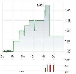 NTN Aktie 5-Tage-Chart