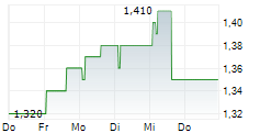 NTN CORPORATION 5-Tage-Chart