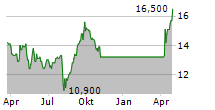 NTT DATA GROUP CORPORATION ADR Chart 1 Jahr