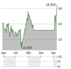 NTT DATA GROUP CORPORATION ADR Aktie Chart 1 Jahr