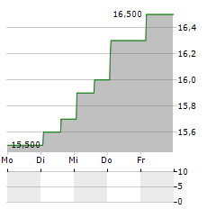 NTT DATA GROUP CORPORATION ADR Aktie 5-Tage-Chart