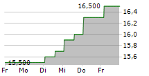 NTT DATA GROUP CORPORATION ADR 5-Tage-Chart