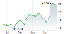 NTT DATA GROUP CORPORATION Chart 1 Jahr