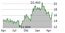 NTT DATA GROUP CORPORATION Chart 1 Jahr