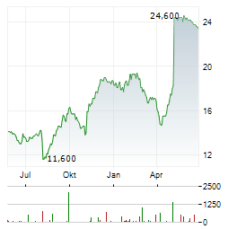 NTT DATA GROUP Aktie Chart 1 Jahr