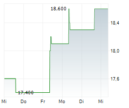 NTT DATA GROUP CORPORATION Chart 1 Jahr