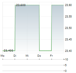 NTT DATA GROUP Aktie 5-Tage-Chart