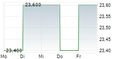 NTT DATA GROUP CORPORATION 5-Tage-Chart