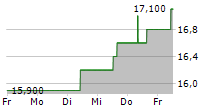 NTT DATA GROUP CORPORATION 5-Tage-Chart