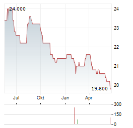 NTT INC ADR Aktie Chart 1 Jahr