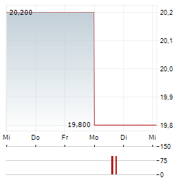 NTT INC ADR Aktie 5-Tage-Chart