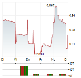 NTT Aktie 5-Tage-Chart
