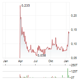 NU E POWER Aktie Chart 1 Jahr