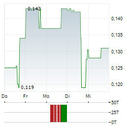 NU E POWER Aktie 5-Tage-Chart