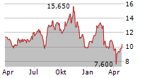 NU HOLDINGS LTD Chart 1 Jahr