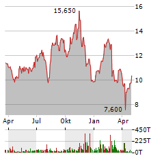 NUBANK Aktie Chart 1 Jahr