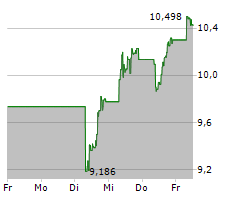 NU HOLDINGS LTD Chart 1 Jahr