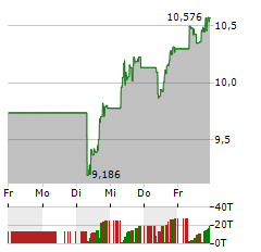 NUBANK Aktie 5-Tage-Chart