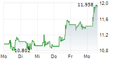 NU HOLDINGS LTD 5-Tage-Chart