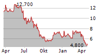 NU SKIN ENTERPRISES INC Chart 1 Jahr