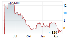 NU SKIN ENTERPRISES INC Chart 1 Jahr