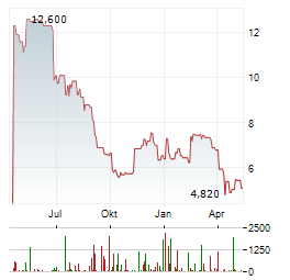 NU SKIN ENTERPRISES Aktie Chart 1 Jahr