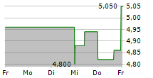 NU SKIN ENTERPRISES INC 5-Tage-Chart