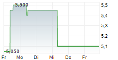 NU SKIN ENTERPRISES INC 5-Tage-Chart