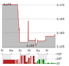 NUBURU Aktie 5-Tage-Chart