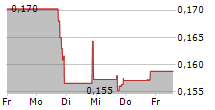 NUBURU INC 5-Tage-Chart