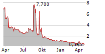 NUCANA PLC ADR Chart 1 Jahr