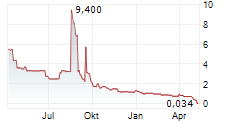 NUCANA PLC ADR Chart 1 Jahr