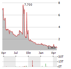 NUCANA Aktie Chart 1 Jahr