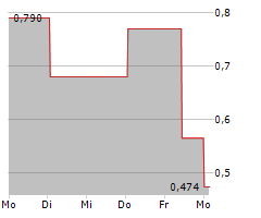 NUCANA PLC ADR Chart 1 Jahr