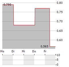 NUCANA Aktie 5-Tage-Chart