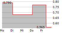 NUCANA PLC ADR 5-Tage-Chart