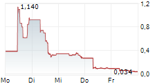 NUCANA PLC ADR 5-Tage-Chart