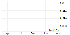NUCLEAR RENAISSANCE UCITS ETF Chart 1 Jahr
