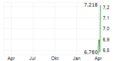 NUCLEAR RENAISSANCE UCITS ETF Chart 1 Jahr
