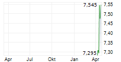NUCLEAR RENAISSANCE UCITS ETF Chart 1 Jahr