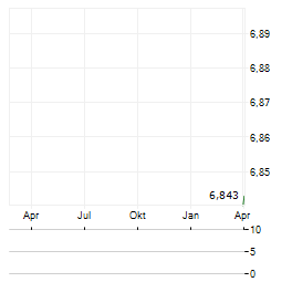 NUCLEAR RENAISSANCE UCITS ETF Aktie Chart 1 Jahr
