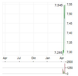 NUCLEAR RENAISSANCE UCITS ETF Aktie Chart 1 Jahr