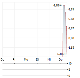 NUCLEAR RENAISSANCE UCITS ETF Aktie 5-Tage-Chart