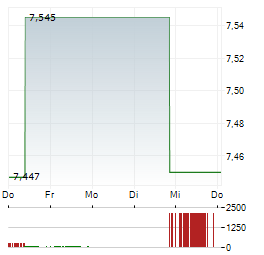 NUCLEAR RENAISSANCE UCITS ETF Aktie 5-Tage-Chart