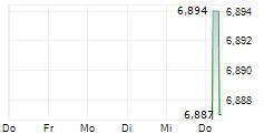 NUCLEAR RENAISSANCE UCITS ETF 5-Tage-Chart