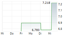 NUCLEAR RENAISSANCE UCITS ETF 5-Tage-Chart