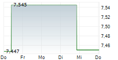 NUCLEAR RENAISSANCE UCITS ETF 5-Tage-Chart