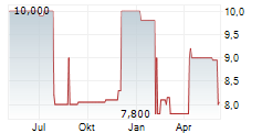 NUCLETRON ELECTRONIC AG Chart 1 Jahr